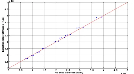Figure 2 gives a comparison between the data retrieved from equation (5) for Mode 0 and data from the FE simulation studies