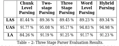 Table – 2: Three Stage Parser Evaluation Results. LAS: Label Attachment Score, UAS: Unlabeled Attachment Score, LA: Label Accuracy 