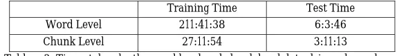 Table – 3: Times taken by the word level and chunk level data driven dependency parsers in the form of (hour: minute: second)