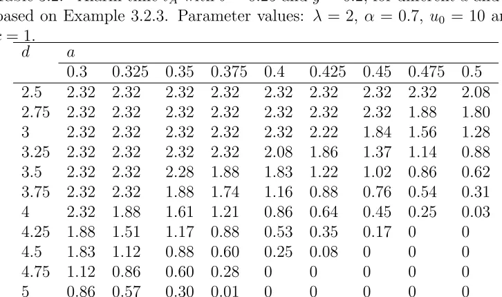 Table 3.2:Alarm time tA with b = 0.25 and y = 0.2, for diﬀerent a and d,