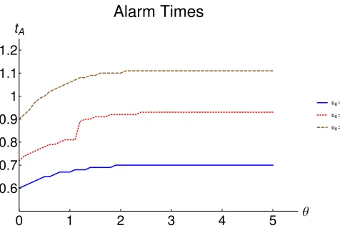 Figure 3.1: Alarm time tA against dependence level θ, based on Example3.2.4. Parameter values: λ = 1, α = 5, β= 2, c = 10, a = 0.4, b = 0.1,d = 2 and y = 0.5