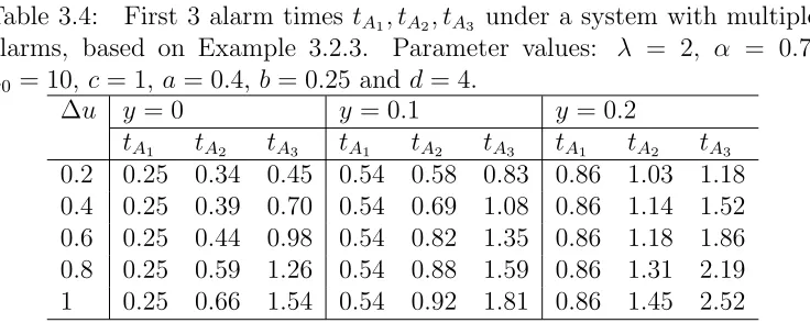 Table 3.4:First 3 alarm times tA1, tA2, tA3 under a system with multiplealarms, based on Example 3.2.3.Parameter values: λ = 2, α = 0.7,