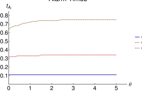 Figure 3.2: First 3 alarm times tualarms, based on Example 3.2.4. Parameter values:A1, tA2, tA3 under a system with multiple λ = 1, α = 5, β= 2,0 = 5, c = 10, ∆u = 1, a = 0.4, b = 0.03, d = 2 and y = 0.5