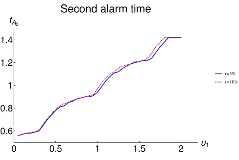 Figure 3.5: The second alarm time tA2 for diﬀerent values of u1. Parametervalues: λ = 2, α = 0.7, u0 = 10, u′ = 2, c = 1, a = 0.4, b = 0.25 andd = 4