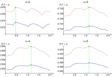 Figure 3.6: Survival probability P(T > x) against diﬀerent choices of u1.Parameter values: λ = 2, α = 0.7, u0 = 10, u′ = 2, c = 1, a = 0.4,b = 0.25 and d = 4