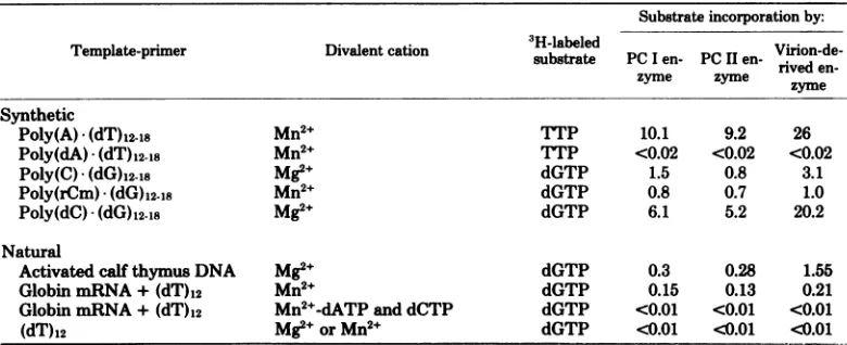 TABLE 2. Utilization of various template-primers by PC I and PC II JLSV-lO DNA polymerases andRauscher leukemia virus reverse transcrptase"