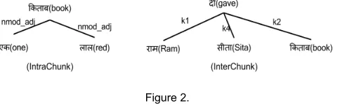 Figure 2.Theoretically, the parent of a non-chunkhead token should be a chunkhead or non-