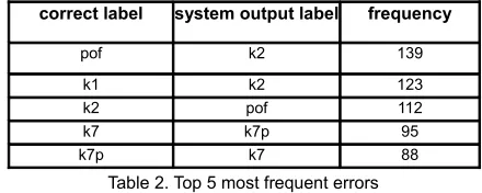 Table 2. Top 5 most frequent errors