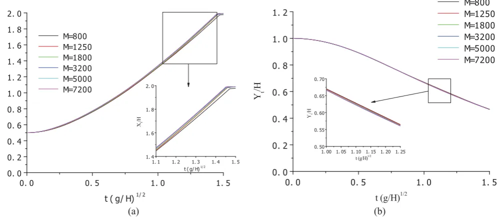 Fig. 7 Comparison of (a) water fronts represented by Xf and (b) water column heights represented by Ycorresponding to different particle numbers 