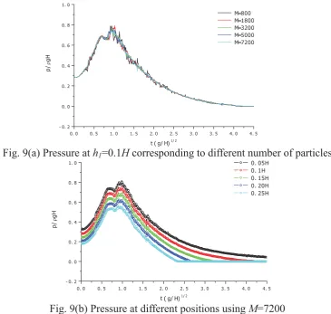 Fig. 9(b) Pressure at different positions using  M=7200 