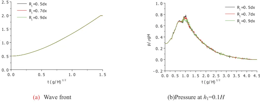 Fig. 10  Effects of different sizes ( RI) of the integration domain in ISPH_R method (M�7200)  
