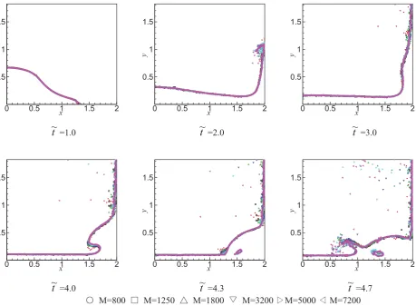 Fig. 11 Free surface profile comparison corresponding to different particle numbers by using the ISPH_R method  