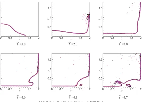 Fig. 13 Convergence test of pressure whenh.005H2 � (a) the pressure time histories; (b) the errors, corresponding to different number of particles  