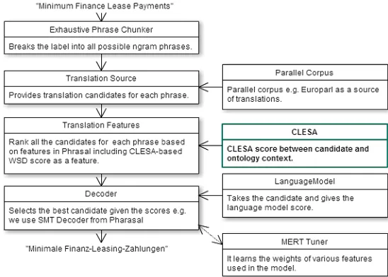 Figure 1: Phrase-based SMT architecture with CLESA integration.