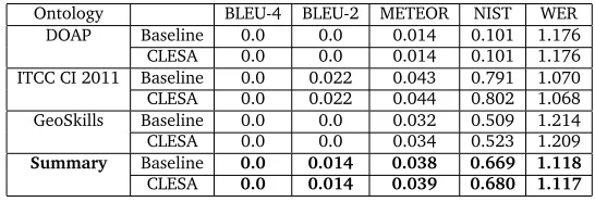 Table 1: Multilingual Ontologies with the number of labels in the respective languages