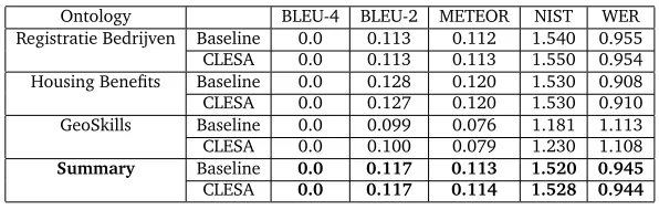 Table 3: Baseline and Baseline+CLESA scores for English to Spanish