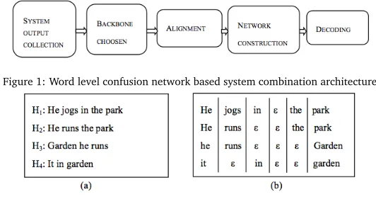 Figure 1: Word level confusion network based system combination architecture