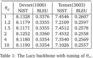 Table 1: The Lucy backbone with tuning of θψ.