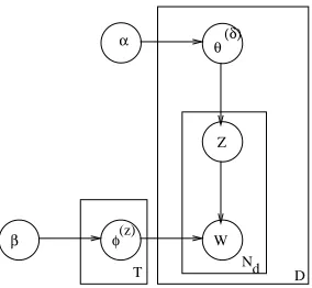 Figure 1: Figure shows the graphical model of LDA.