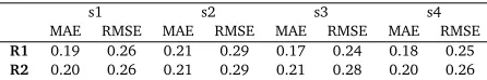 Table 1: Error scores of the QE model when predicting TER scores at the sentence level on thetest set for the four MT systems.