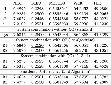 Table 3: This table includes our results by 1st algorithm and 2nd algorithm.