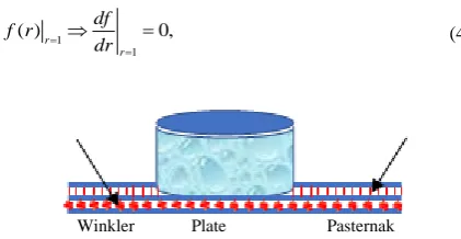 Figure 1. Circular plate with fluid resting on two-parameter foundations 