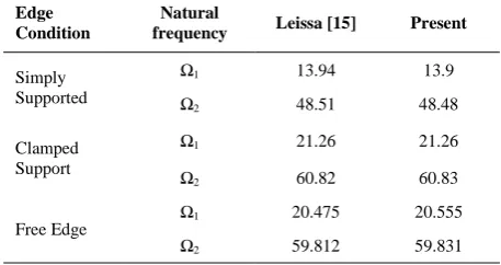 TABLE 2. Validation of fundamental natural frequency for symmetric condition 