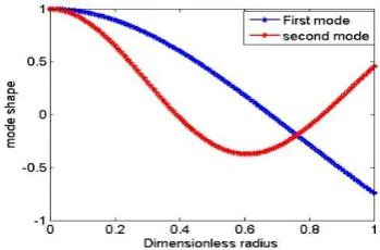 Figure 2. Modes shapes of symmetric free edge 