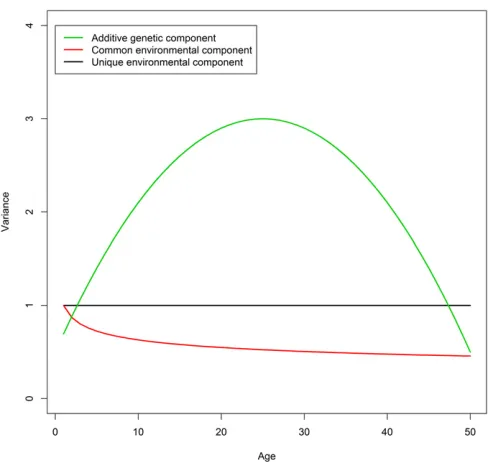 Figure 1 Variance functions of the A, C, and E components investigatedin the simulation study.
