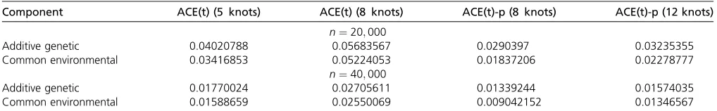 Table 2 The empirical AMSE from the ACE(t) and ACE(t)-p models