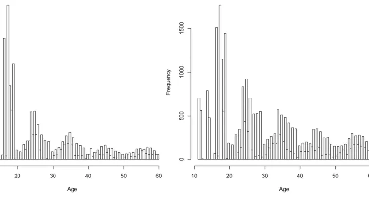 Figure 3 Distributions of age among MZ and DZ twins.
