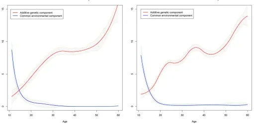 Figure 4 The variance curves of the A and C components with the 95%conﬁdence bands estimated from the ACE(t) model.