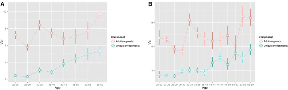 Figure 8 The variance curves after age 20 years of the A and E components with the 95% conﬁdence bands estimated from the stratiﬁed analyses
