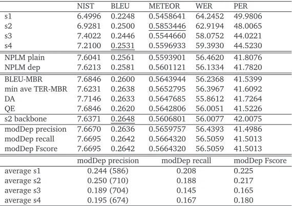 Table 3: This table shows single best performance, the performance of two algorithms inthis paper (NPLM plain and dep), MBR-decoding with BLEU loss function and TER loss(Okita et al., 2012a), the performance of Lucy backbone, and the performance of the sel