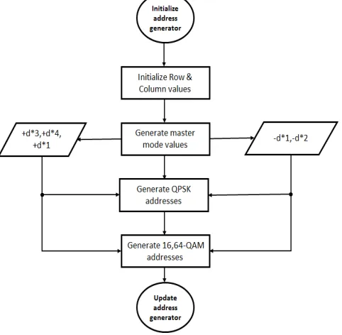 Table 2 shows the four rows and six columns deinterleaver addresses which are obtained from MATLAB after processing equations (1) and (2)