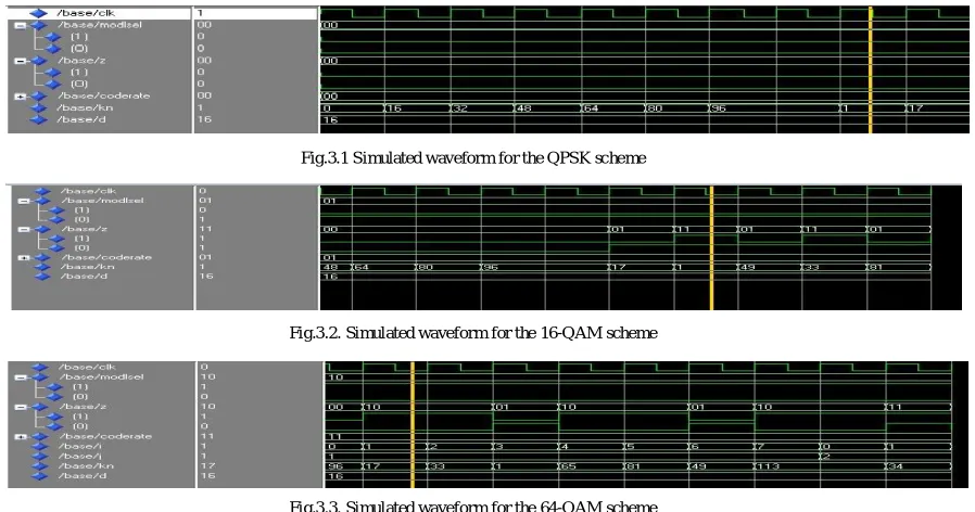 Fig.3.1 Simulated waveform for the QPSK scheme 