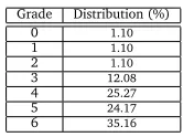 Table 2: Grade distribution