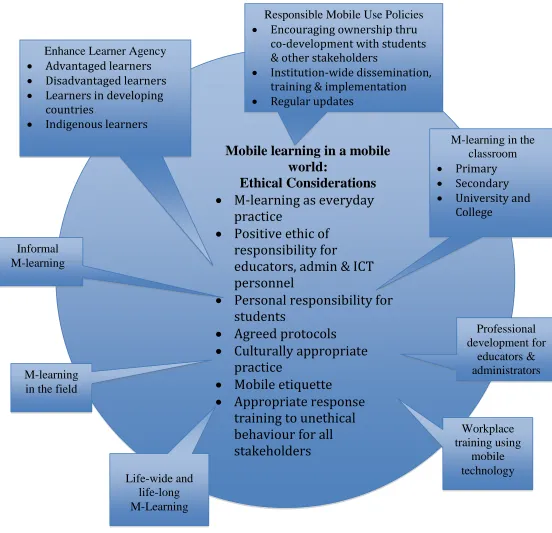 Figure 1: Considerations for a holistic framework for ethical mobile learning 