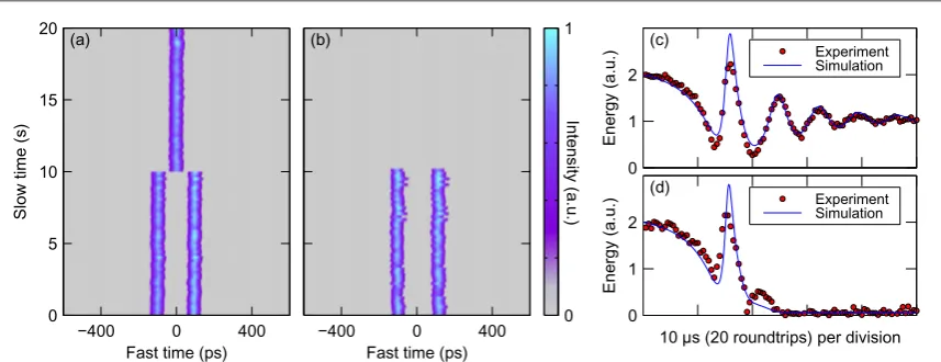 Figure 4. (roundtrip-to-roundtrip evolution of the total intracavity energy during LDSinto one, anda), (b) Experimental density plots showing the evolution of the intracavity temporal intensity proﬁle as two LDSs (a) merge (b) annihilate each other