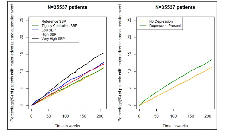 FIGURE 3. Forest plot showing interaction between depressivedepressive symptoms (deﬁned as Hospital Anxiety and DepressionScale-depression subscalesymptoms and extremes of systolic blood pressure (SBP) atbaseline with the risk of major adverse cardiovascul