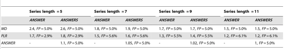 Table 2. The ratio of the hit rates for ANSWER and ANSWERS (in columns) against those of linear regression of mean deviation(MD), point-wise linear regression (PLR) of differential light sensitivity and ANSWER (in rows).
