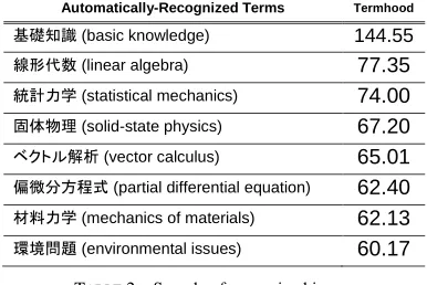 TABLE 2 – Sample of recognized issues 