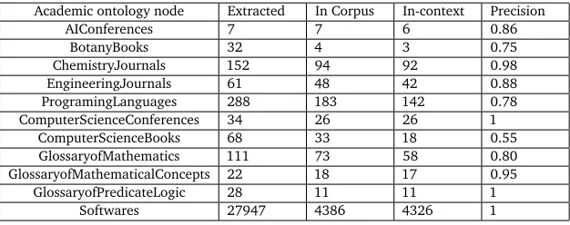 Table 2: Number of instances found in corpus out of the total number of instances obtained byquerying linked open data for a subset of nodes in the academic ontology