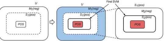 Figure 1: Training ﬁrst SVM (from M1(neg) and POS that divides S1(pos) into M2(neg)and S2(pos)