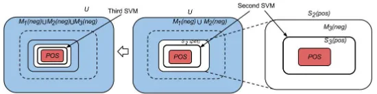 Figure 2: Training second SVM (from M1(neg)into M(neg) and S(pos). Taken from (Yu et al., 2002).