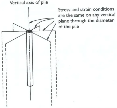 Figure 2.3: Stress strain axisymmetry of a pile (Powrie 2004, pp.71).