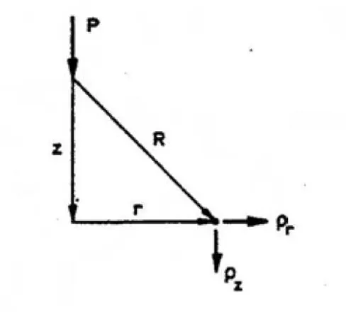 Figure 3.1: Kelvin’s Solution for a point load P in an inﬁnite elastic space (Poulos