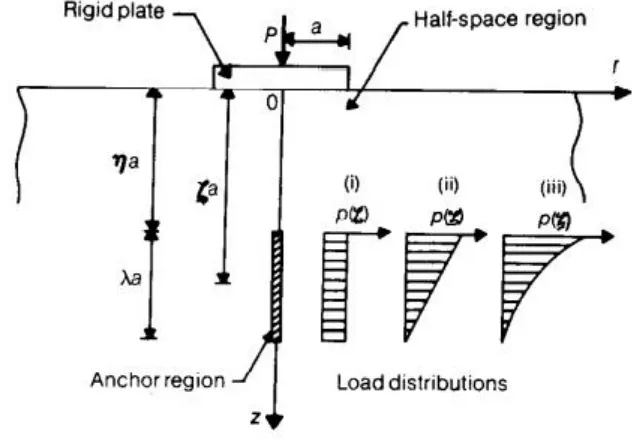 Figure 3.4: Selvadurai’s anchored rigid circular plate (Selvadurai 1979).