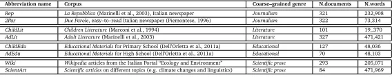 Table 1: Corpora.