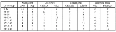 Table 4 reports the ranking of all test documents based on the distance readability score